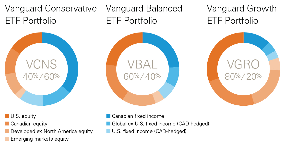 Vanguard ETFs For RRSP/TFSA